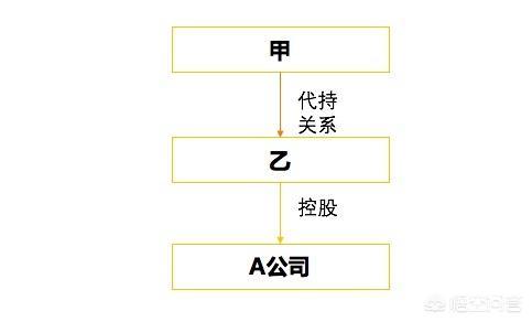 一个公司的实际控制人,他不是公司法人、董事长、股份持有人,那么他如何控制这公司？