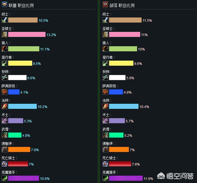 魔兽世界中什么职业强势？