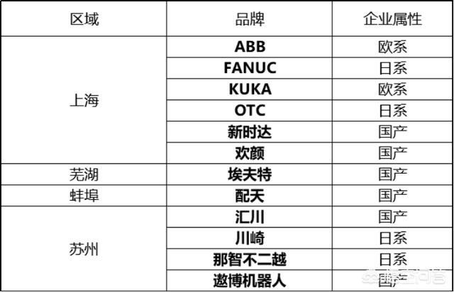 机器人四大零部件：减速器,伺服电机,伺服驱动器,控制器在我国有哪几家公司做的好或者研发的成果比较显著？