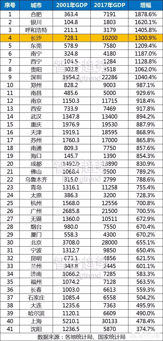 长沙是几线城市,长沙为什么不是副省级城市？