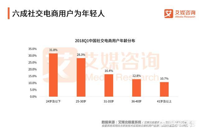 社交电商：高成交直播间流量增长逻辑与玩法，对于短视频、直播电商和社交电商的风口，你怎样看