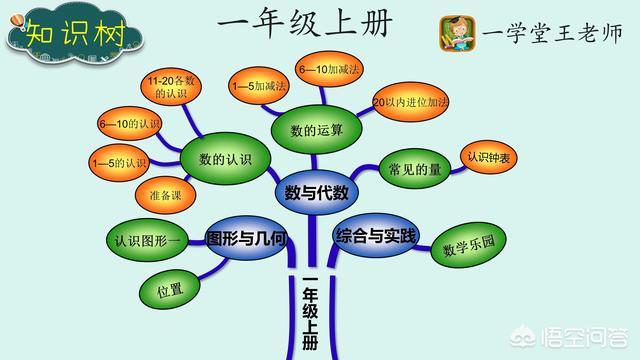 成都小学一年级数学学习重点是什么 翔哥说奥数的回答 头条问答