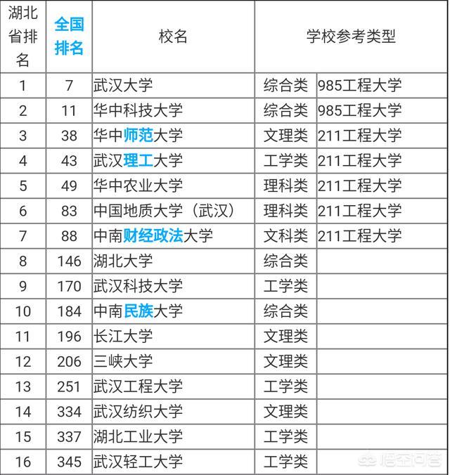 湖北最好的十五所大学 湖北最好大学最新排名(图2)