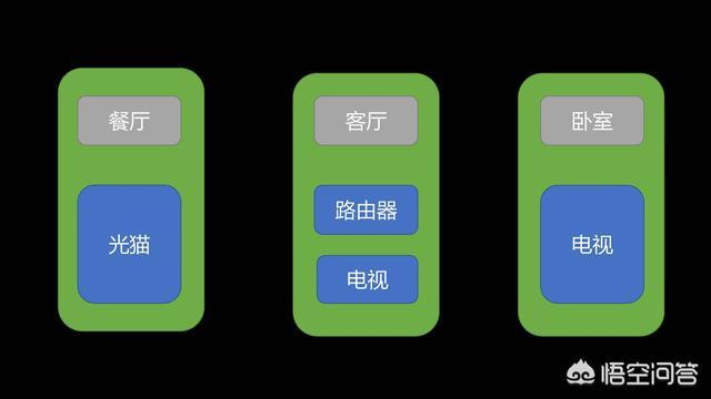 入户的光纤箱在餐厅，想把路由器放到客厅，如何实现客厅电视、卧室电视和宽带的使用？插图28