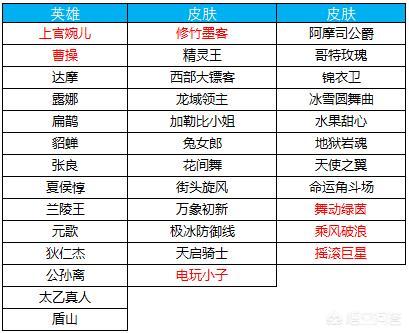 王者荣耀碎片商城再度更新,有23款皮肤登场,包括多款史诗皮肤,哪些值得兑换呢？