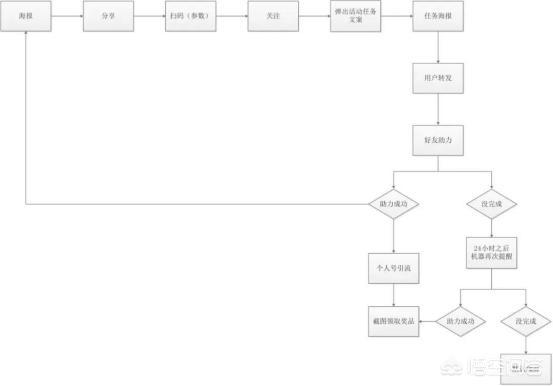 微信红包裂变工具:如何利用免费工具实现公众号裂变和个人号裂变？