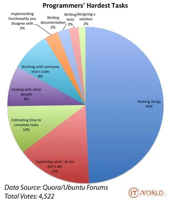 如何优雅地为程序中的变量和函数命名？