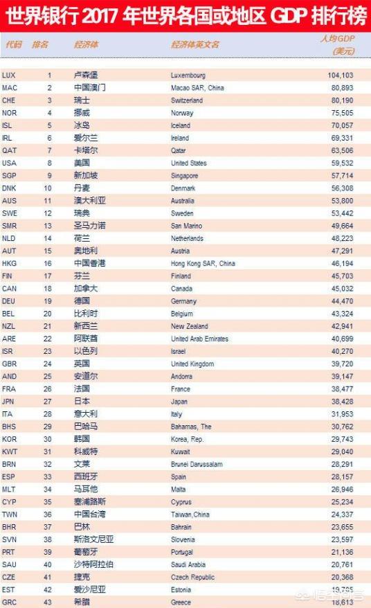 中国有哪些城市已经达到了发达国家的水平？