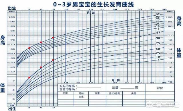 发育:发育期 如何评价宝宝的生长发育状况？