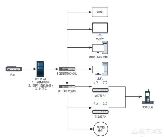 考虑到智能<a href=https://maguai.com/list/83-0-0.html target=_blank class=infotextkey>家居</a>，装修应该如何布线