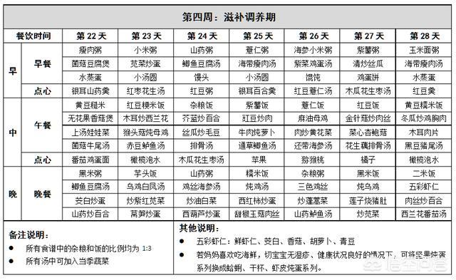 月子餐食谱:一直都很挑食，坐月子就比较担心了，月子餐食谱该怎么定？