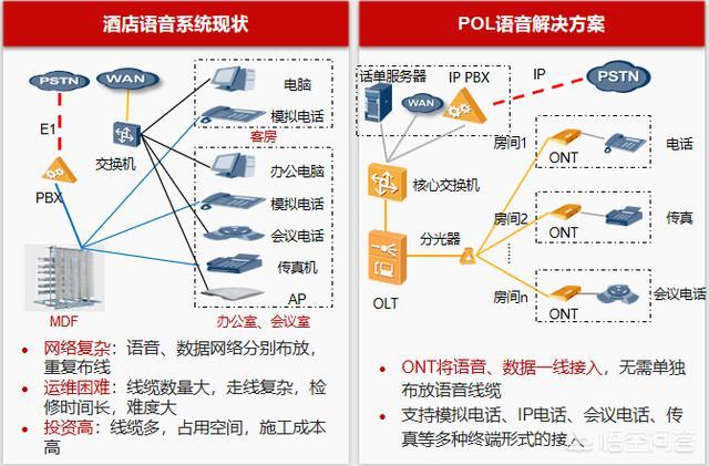 搭建酒店网络架构，使用OLT网络架构好，还是传统三层网络架构好？