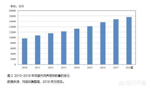 名宠社宠物调研报告:你认为中国的宠物产业目前有多大呢？有什么依据吗？