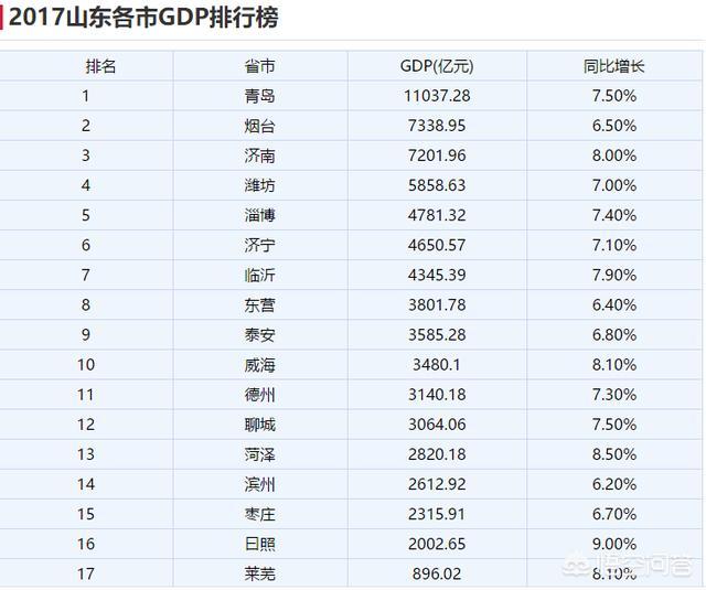 江苏名城徐州,跟邻居山东省的城市比较,能排第几？