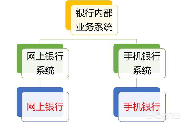 网上银行电子银行是什么意思，网银和手机银行有什么区别