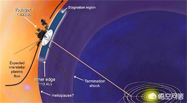 旅行者1号:目前的旅行者一号，已经到达宇宙边缘吗？