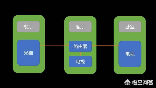 入户的光纤箱在餐厅，想把路由器放到客厅，如何实现客厅电视、卧室电视和宽带的使用？插图29