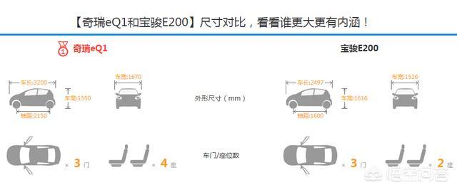 宝骏两座电动汽车，买电动汽车，奇瑞eq1与宝骏e200选哪个比较好？