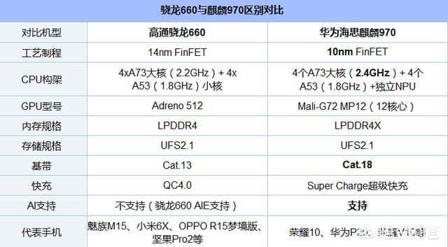 华为麒麟970和高通660的游戏体验是一个级别的吗？