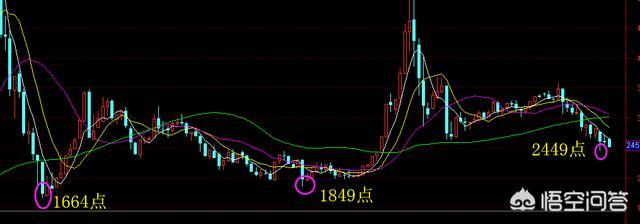 A股上证指数的2449点是更像当年的1664点还是1849点呢？