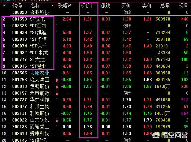 A股中有一些3元左右的低价股，如果有20万资金，可以投资它们吗？有投资价值吗？