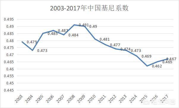 中国现在的基尼系数是多少？