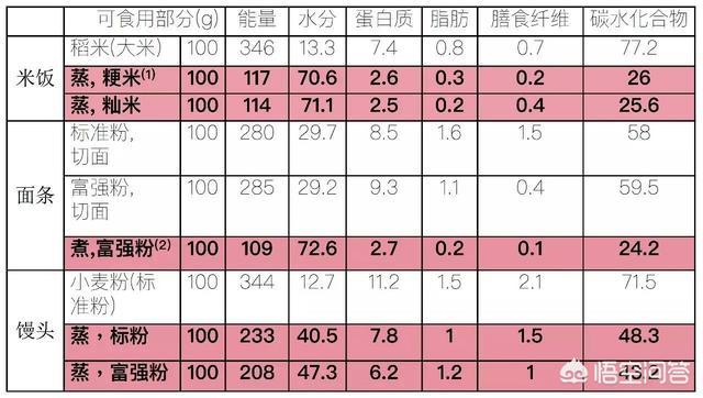 米饭、面条和馒头,哪种热量最高？