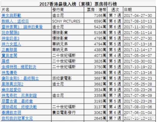 无双豆瓣:周润发郭富城主演的《无双》票房突破5亿，最终能超越十亿吗