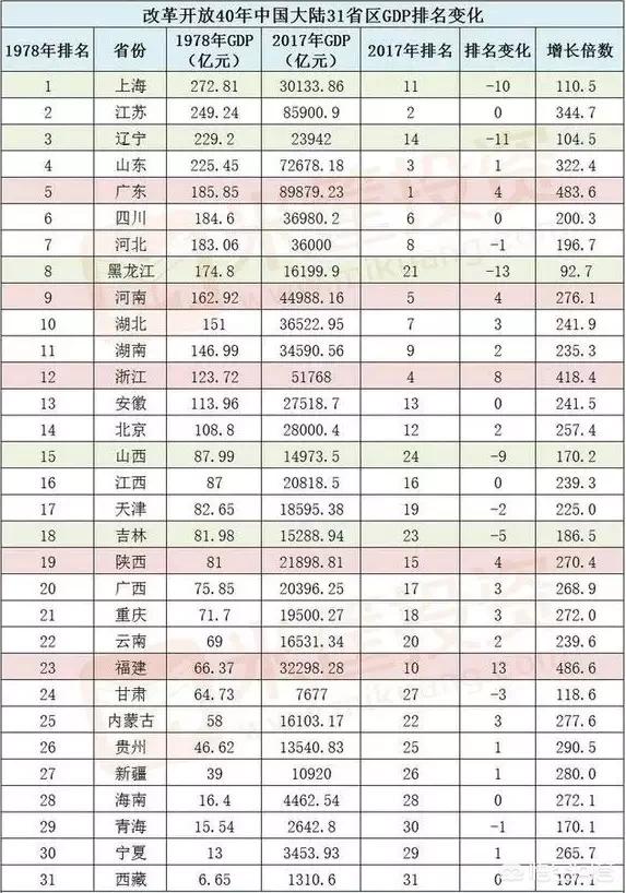 中国哪几个省的GDP增长速度最快？你如何评价？