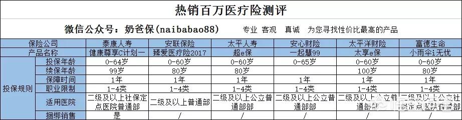 奶妈贵宾网相册:如何投保少儿健康医疗保险？