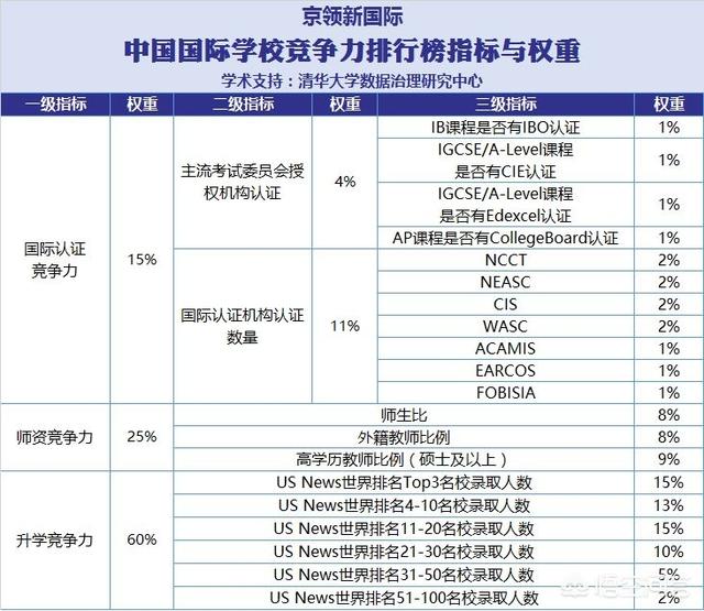 请问国际学校报哪里的好？