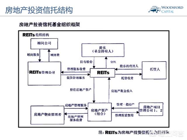 什么是房地产基金？