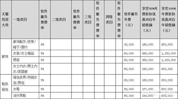 天猫入驻费用怎么算，天猫开店的流程是什么怎么收费的