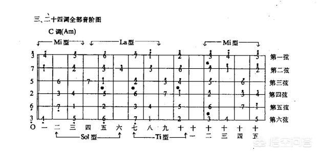 琴庐乐器吉他谱借我(吉他初学者怎么练习才能高效一点？