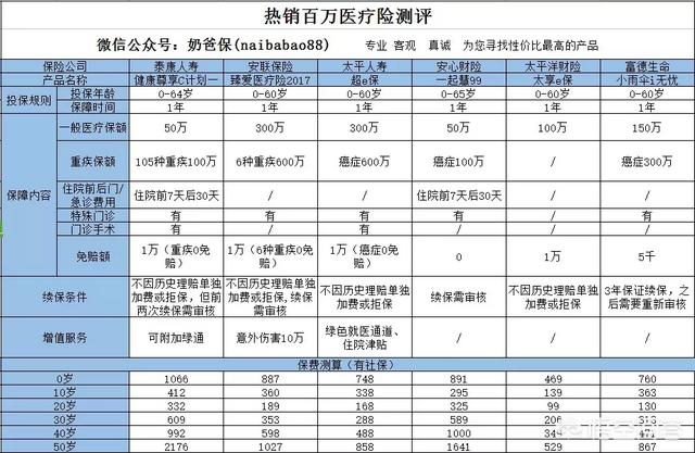 奶妈贵宾网相册:如何投保少儿健康医疗保险？