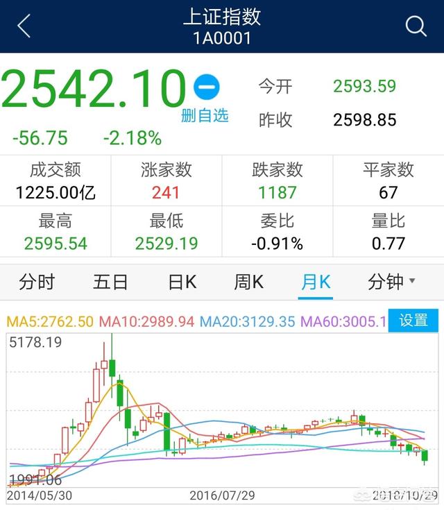2449是A股的历史大底吗？你觉得会跌破吗？