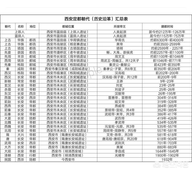 西安自古帝王都,13王朝在此建都,13朝历代皇帝是谁？