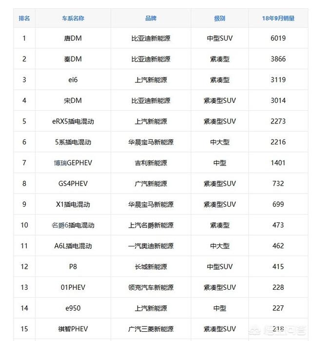 电动车的销量排名是怎样的？哪些电动车值得购买？