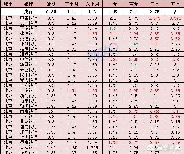 现在国有四大银行存款的利息一样吗？哪家的利息高呢？为什么？