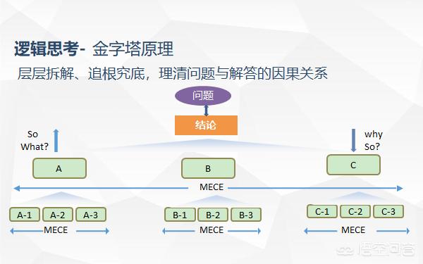 金字塔的疑问，金字塔原理中的MECE原则是什么意思有何规定