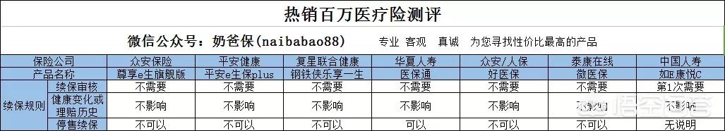 奶妈贵宾网相册:如何投保少儿健康医疗保险？