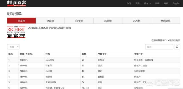 王健林家族:王思聪和马化腾谁的身价高？你怎么看？