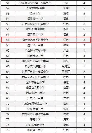 汪道涵简历:江苏启东中学、江苏姜堰中学和江苏南师大附中哪个比较好？