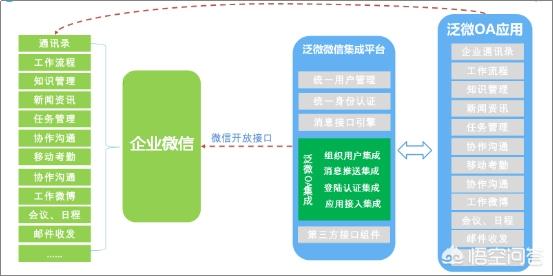 OA系统与企业微信集成的实施价值是什么？