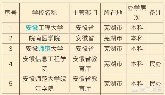 合肥老年大学官网:芜湖知名高校，你了解多少？