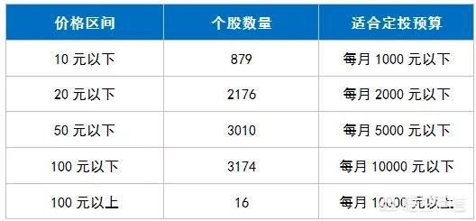 推荐股,想定投一支股票，选什么股好？