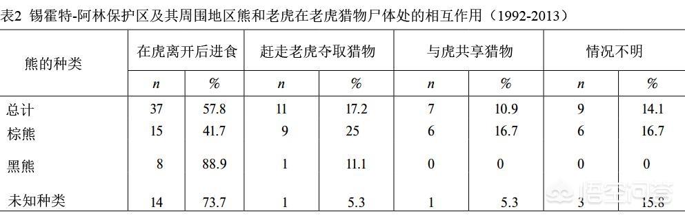 东北虎资料:雄性东北虎和乌苏里江公棕熊，谁是西伯利亚地区的“老大”？