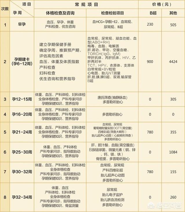 弓形虫检查多少钱:怀孕了，需要做什么产检项目？大概需要多少钱？