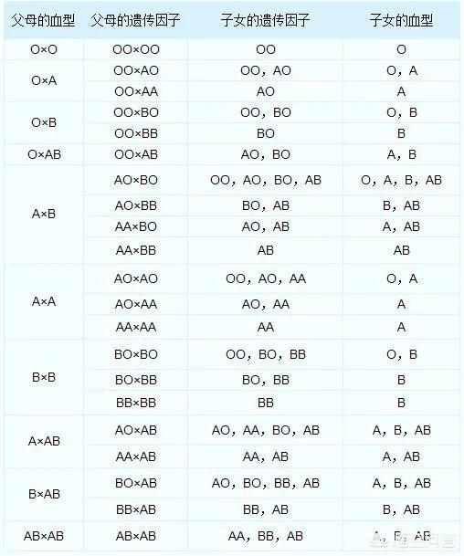 a型加b型什么血型;a型血b型血生的孩子是什么血型