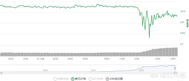 usdt区块链浏览器，稳定币USDT突然暴跌，如何影响整个数字货币市场